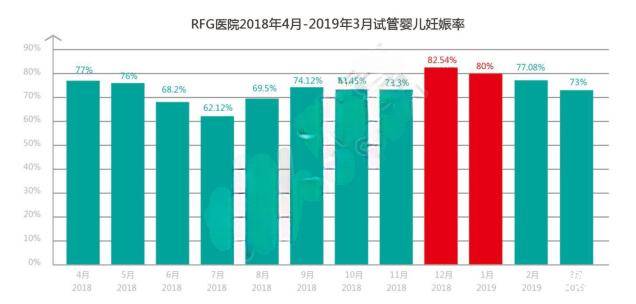 RFG医院试管婴儿成功率