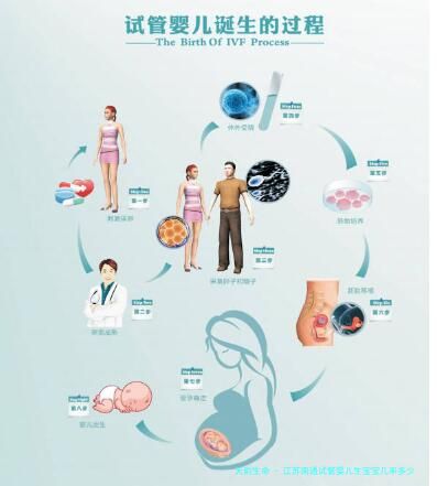 江苏南通试管婴儿生宝宝几率多少