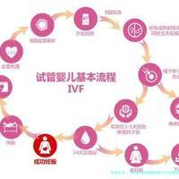 陕西妇幼保健院做三代试管流程是怎么样的？分几个步骤？