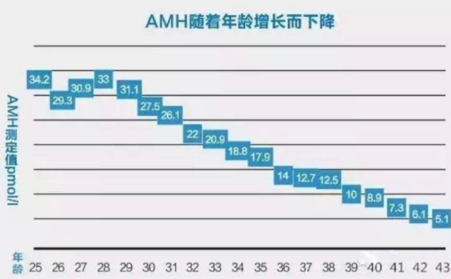 11岁前AMH10.79ng/ml以下正常