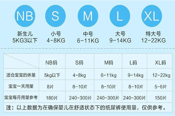 不同尺码的纸尿裤大概需求量在多少呢?