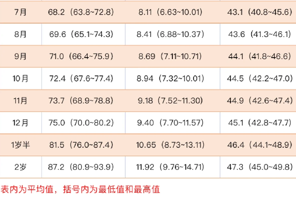 10个月女宝宝的体重是7.32kg