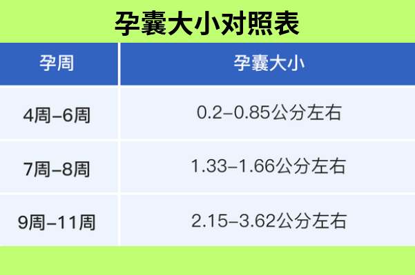 7周-8周孕囊大小对照表