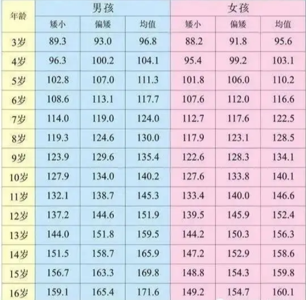 有没有10到16岁孩子的骨龄对照表啊？