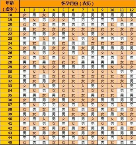 从清朝流传下来的清宫表是按同房日期来计算吗？