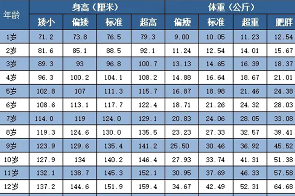 1岁标准身高为76.5