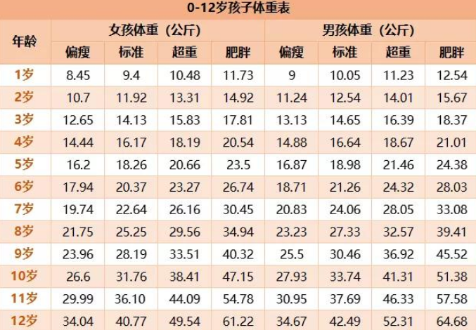 6-12岁标准体重表