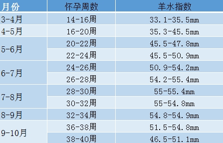 三月份羊水深度大概在33.1-35.5mm之间