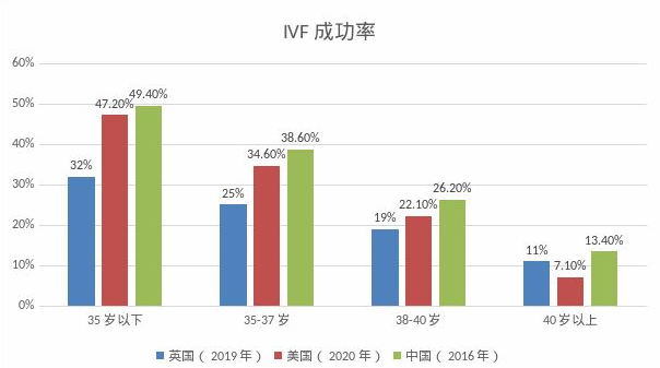 试管的成功率各不同