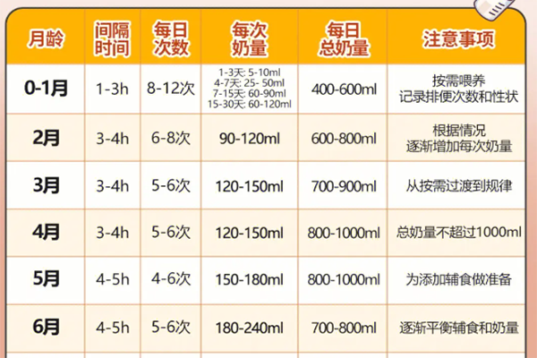 刚出生每天喂奶8-12次