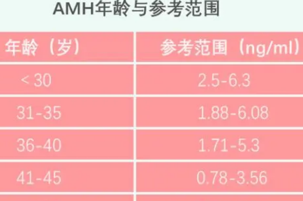 为什么各医院检查amh值的标准都不太一样呢？