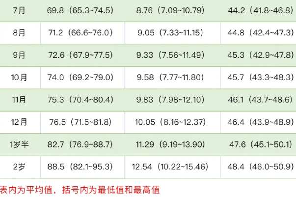 10个月男宝宝的体重是7.77kg