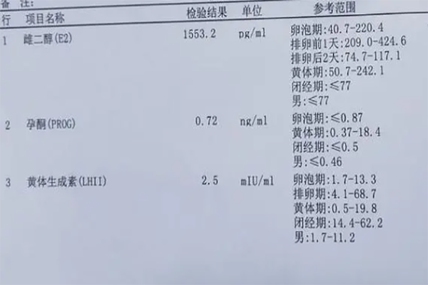 雌二醇会在排卵后逐渐下降