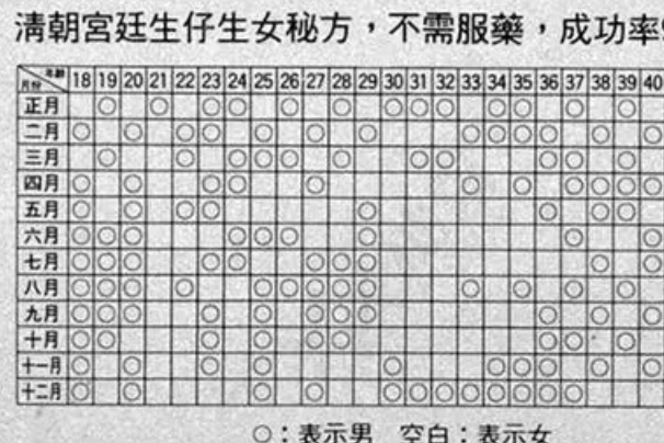 用清宫图测性别不准确