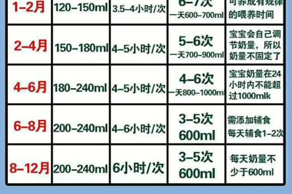 3个月婴儿的奶量是150ml