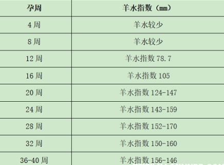 三月份羊水量大概在78.8mm-105mm之间