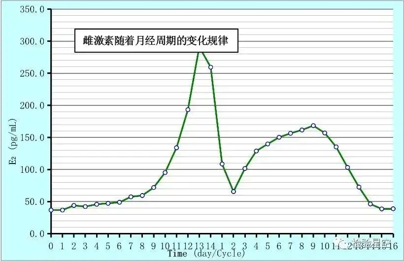 雌激素水平随月经变化.jpeg